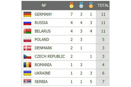 Sa 7 osvojenih medalja, Srbija na 9. mestu na EP